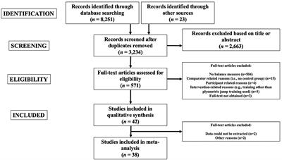 Effects of Plyometric Jump Training on Balance Performance in Healthy Participants: A Systematic Review With Meta-Analysis